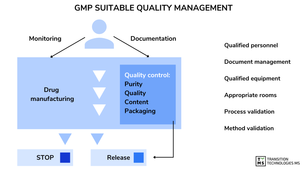 GMP suitable quality managment