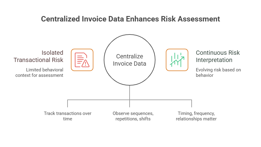 Centralized Invoice Data Enhances Risk Assessment