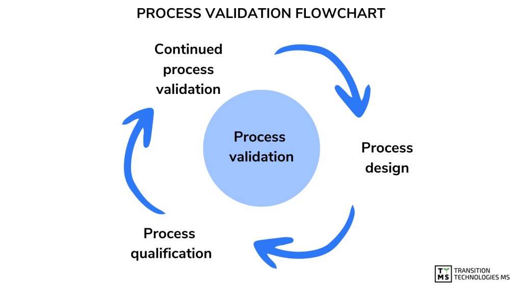 process validation flowchart