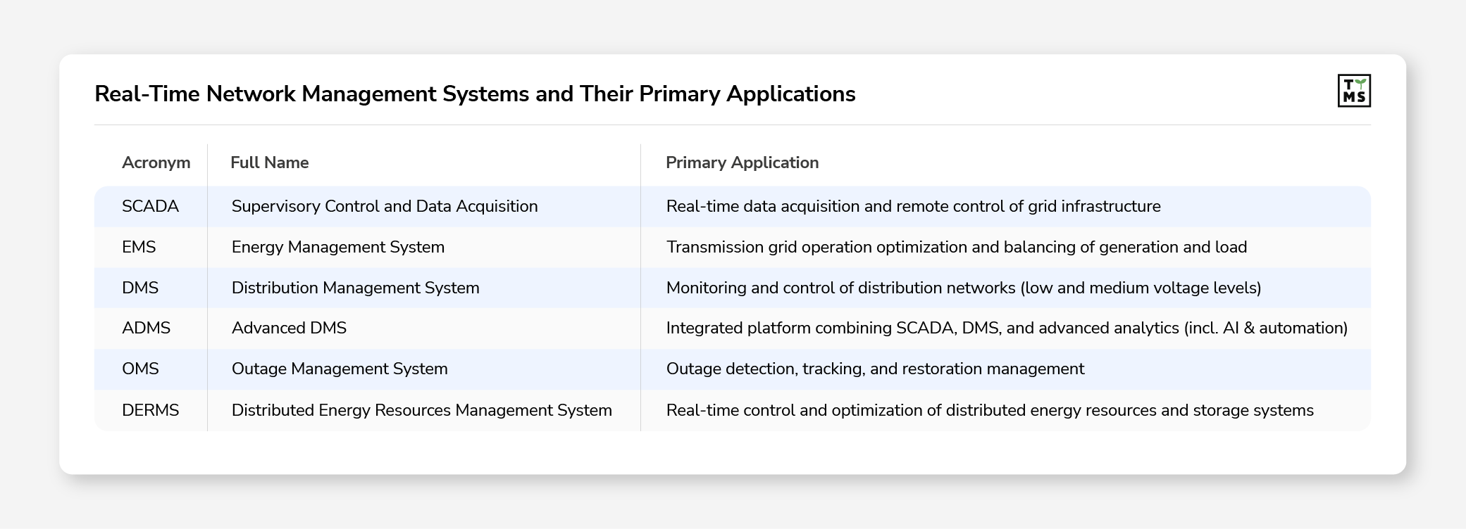 Real Time Network Management Systems and their PRimary Applications